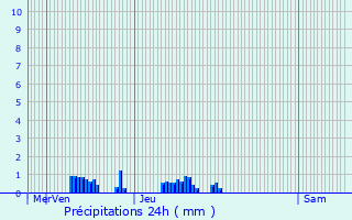 Graphique des précipitations prvues pour Luzarches