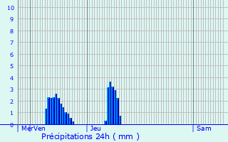 Graphique des précipitations prvues pour Chantepie