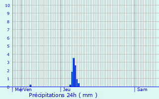 Graphique des précipitations prvues pour Plouguernvel