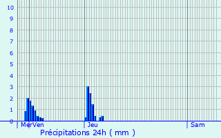 Graphique des précipitations prvues pour Selscheid