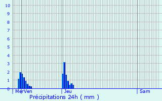 Graphique des précipitations prvues pour Dirbach