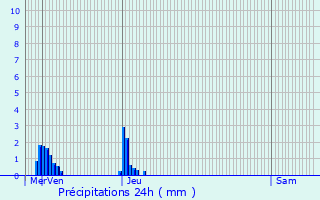 Graphique des précipitations prvues pour Maison Leh