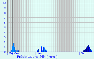 Graphique des précipitations prvues pour Geer