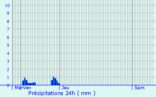 Graphique des précipitations prvues pour Berson