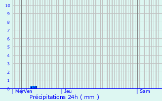 Graphique des précipitations prvues pour Luynes