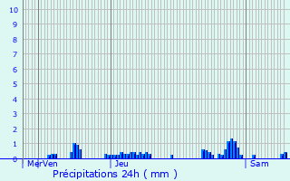 Graphique des précipitations prvues pour Mache