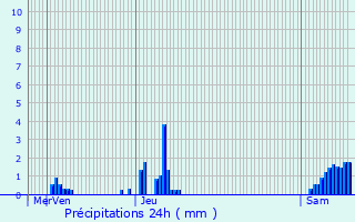 Graphique des précipitations prvues pour Borgloon