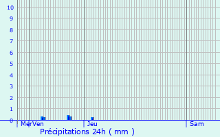 Graphique des précipitations prvues pour Paray-le-Monial