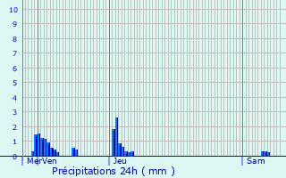 Graphique des précipitations prvues pour Binsfeld