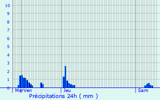 Graphique des précipitations prvues pour Wilwerdange