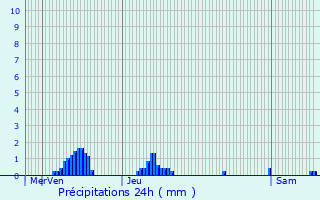 Graphique des précipitations prvues pour Douzy