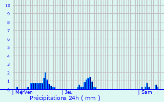 Graphique des précipitations prvues pour Beurey-sur-Saulx