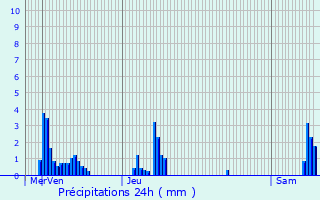 Graphique des précipitations prvues pour Coucouron