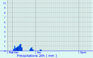 Graphique des précipitations prvues pour Saint-Ciers-sur-Gironde