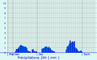 Graphique des précipitations prvues pour Formigures