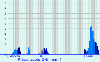Graphique des précipitations prvues pour Theux