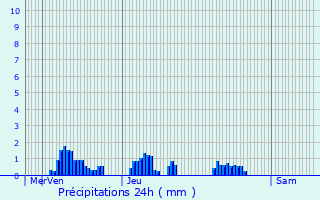 Graphique des précipitations prvues pour Couzeix