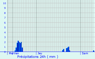 Graphique des précipitations prvues pour Prigonrieux