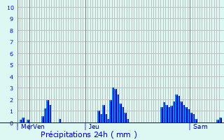 Graphique des précipitations prvues pour Arrayou-Lahitte