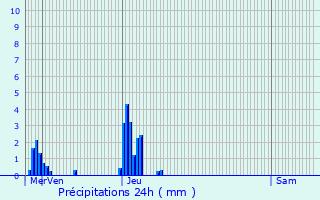 Graphique des précipitations prvues pour Habay