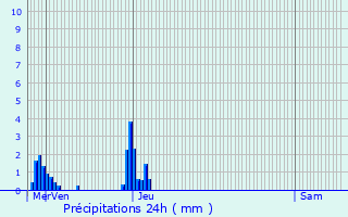 Graphique des précipitations prvues pour Wickrange