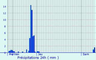 Graphique des précipitations prvues pour Thiraucourt