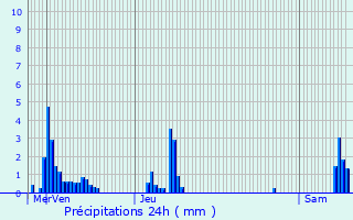 Graphique des précipitations prvues pour Lachapelle-Graillouse