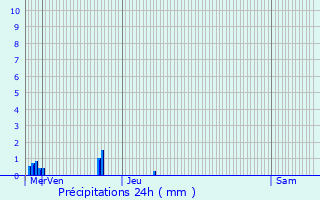 Graphique des précipitations prvues pour Strasbourg
