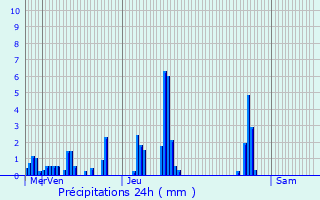 Graphique des précipitations prvues pour Salavas