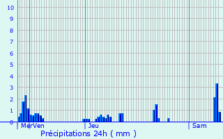 Graphique des précipitations prvues pour Pailhars