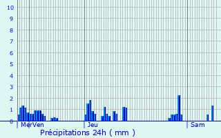 Graphique des précipitations prvues pour Dunires-sur-Eyrieux