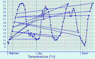 Graphique des tempratures prvues pour Saint-Hippolyte-du-Fort