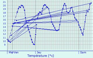 Graphique des tempratures prvues pour La Wantzenau