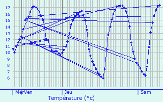 Graphique des tempratures prvues pour Auxi-le-Chteau