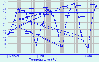 Graphique des tempratures prvues pour Gumappe