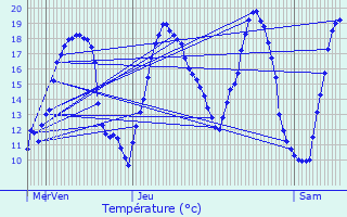 Graphique des tempratures prvues pour Lierde