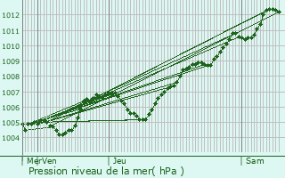 Graphe de la pression atmosphrique prvue pour Nuill-le-Jalais