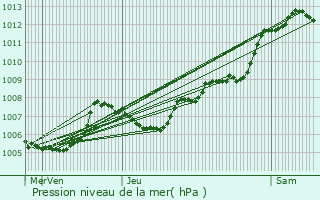 Graphe de la pression atmosphrique prvue pour Neuville-De-Poitou