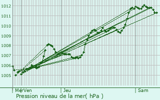 Graphe de la pression atmosphrique prvue pour Saint-Zacharie