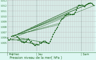 Graphe de la pression atmosphrique prvue pour Nampcel