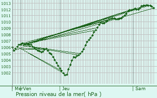 Graphe de la pression atmosphrique prvue pour Walcourt