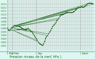 Graphe de la pression atmosphrique prvue pour Steenokkerzeel