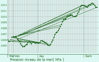 Graphe de la pression atmosphrique prvue pour Iverny