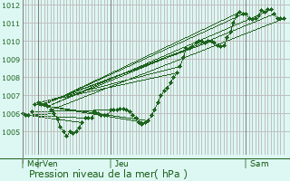 Graphe de la pression atmosphrique prvue pour Nandy