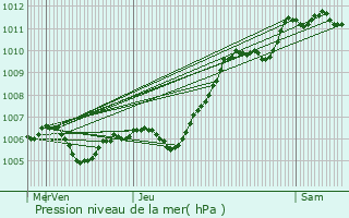 Graphe de la pression atmosphrique prvue pour Cly