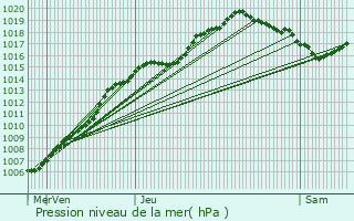 Graphe de la pression atmosphrique prvue pour Diest