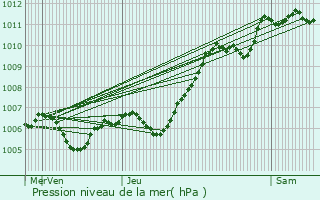 Graphe de la pression atmosphrique prvue pour Amponville