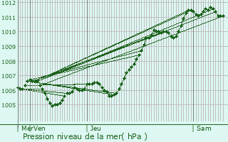 Graphe de la pression atmosphrique prvue pour Fontainebleau