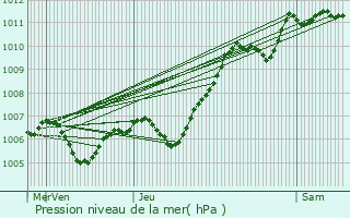Graphe de la pression atmosphrique prvue pour Aufferville