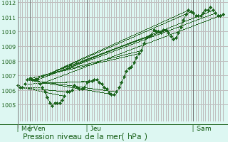 Graphe de la pression atmosphrique prvue pour La Genevraye